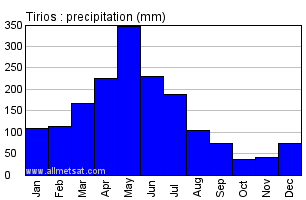 Tirios, Para Brazil Annual Precipitation Graph